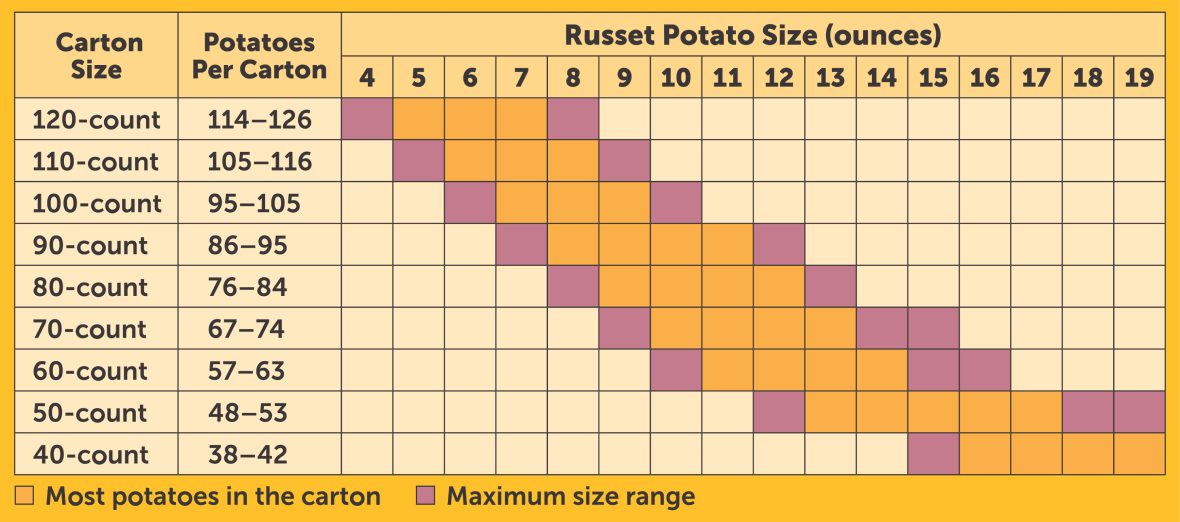 Idaho&reg; Potato Size Guide
